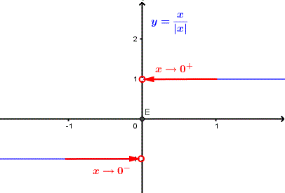 gráfico de y = x / |x| 