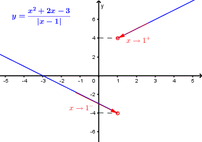 graph of f(x) = (x^2 + 2 x - 3)/|x - 1| 