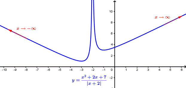 graph of f(x) = (x<sup>2</sup> + 2 x - 3)/|x - 1| 