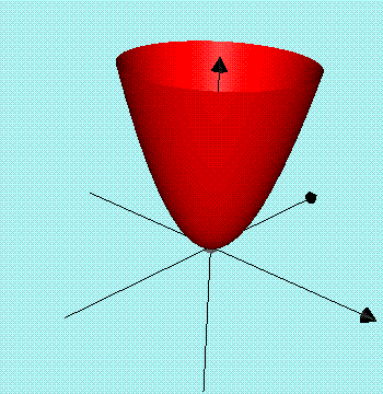 critical point example 1, minimum point