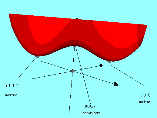 critical points example 2, 2 local minima and one saddle point