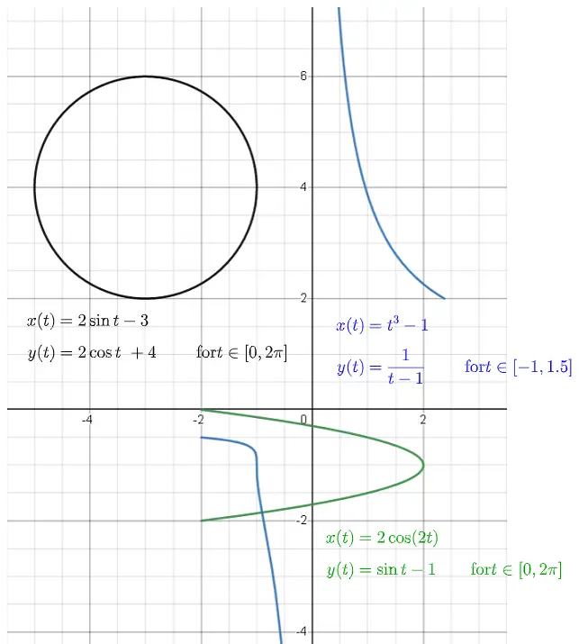 Plot of Curves Given by Parametric Equations