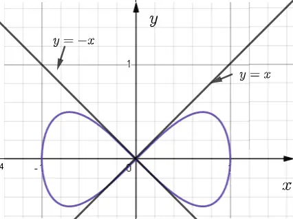 Plot of Parametric Equations x = sin t and y = sin t cos t