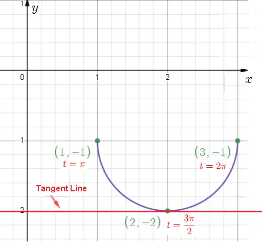 Plot of Parametric Equations x =  cos t + 2 and y = sin t - 1 