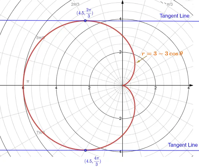 Plot of Polar Equations r = 3 - 3 cos theta 