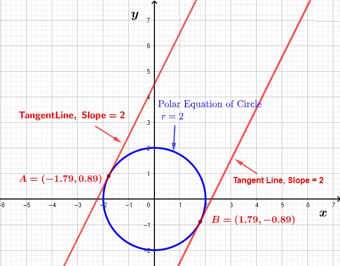 Plot of Polar Equations of a Circle r = 2 