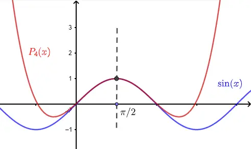 Graphs comparing a function and its taylor series example 1