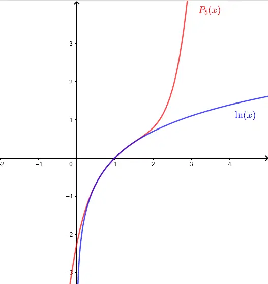 Graphs comparing a function and its taylor series example 2