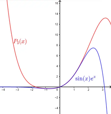 Graphs of Taylor polynomial P_5(x)  and function sin(x) e^x in exercises part  C