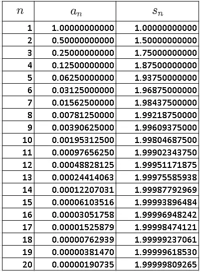 table of a Convergent Series