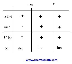 table of sign of first derivative f', question 1
