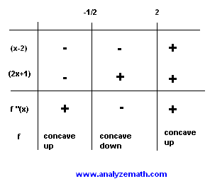 table of sign of second derivative f