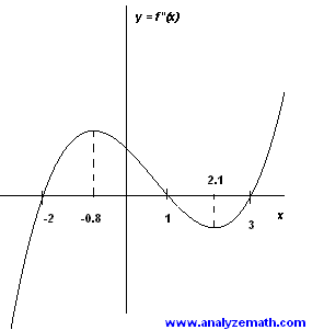 second derivative.