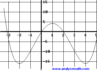 Graph of function, questions 1.