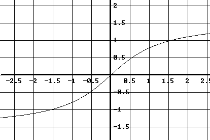 Graph of function, questions 2.