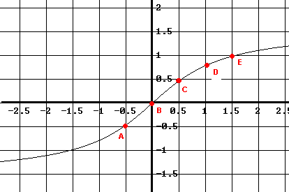 Graph of derivative, answer question 2.