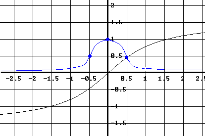 Graph of derivative, answer question 2.