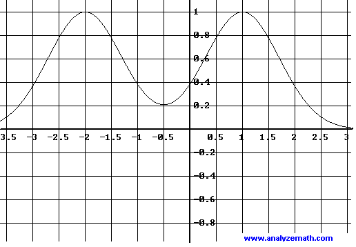 Graph of derivative, question 3.