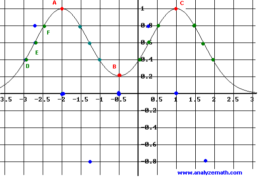 Graph of derivative, answer question 3.