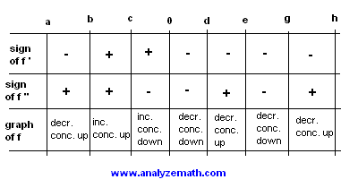 table of signs of f ' and f