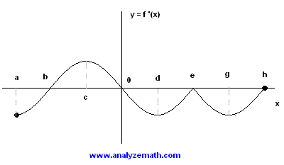 graph of first derivative, question 1