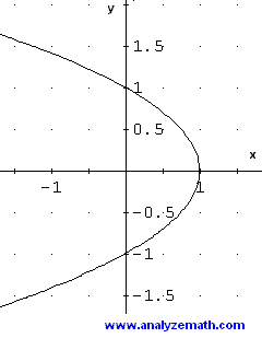 graph of question 1