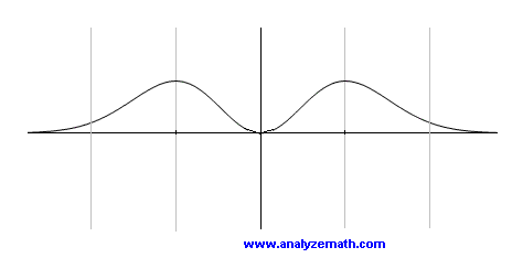Graph of an even function f 