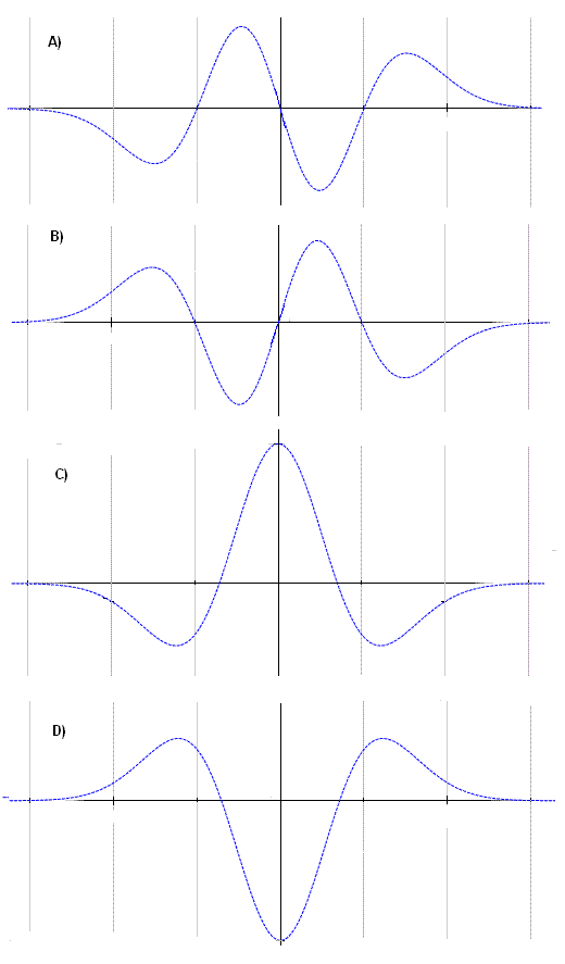Graph of the derivative of an odd function f 