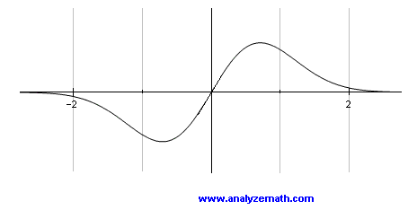 Graph of an odd function f 