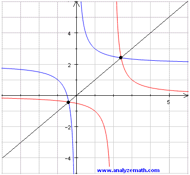 Graph of function, its inverse and y = x
