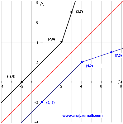 Graph of piecewise inverse function.