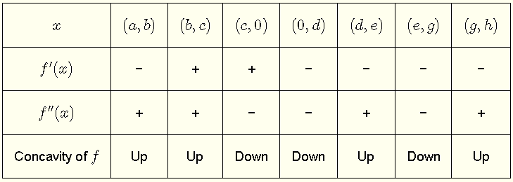 Vorzeichentabelle der Ableitungen