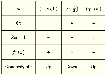 Vorzeichentabelle der Konkavität