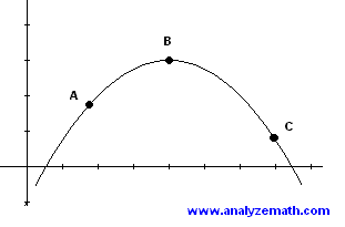 graph of function with a maximum point