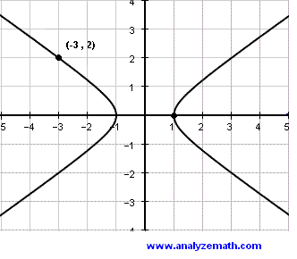 college algebra problem 10, hyperbola a)