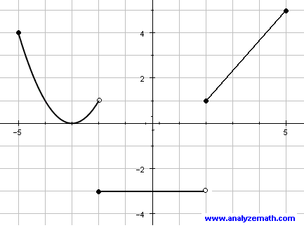 college algebra problem 5, function f(x)