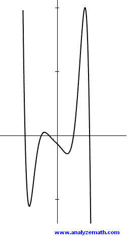 college algebra problem 14, graph of polynomial