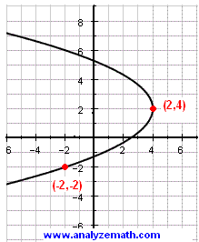 college algebra problem 7, equation of parabola