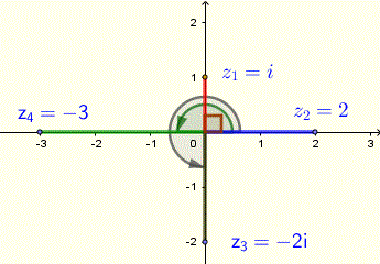 plot of complex numbers z_1, z_2, z_3 andz_4 on the complex plane