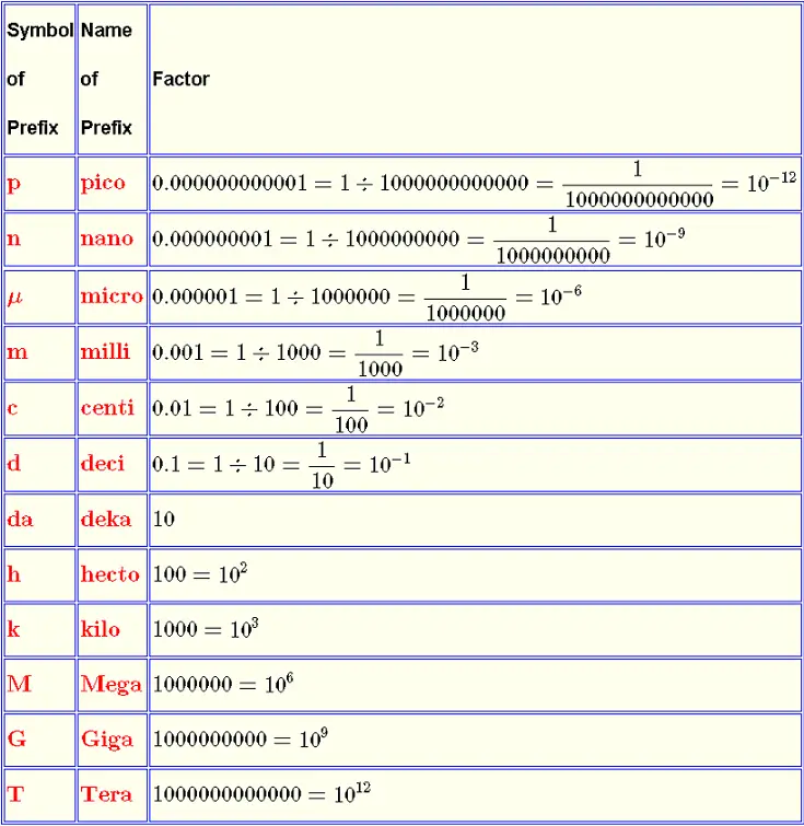 Metric SI Prefixes Table  