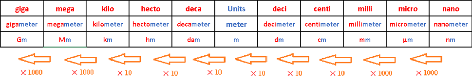 Metric Units of Length Conversion Table