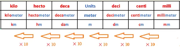 Metric Units of Length Conversion Table