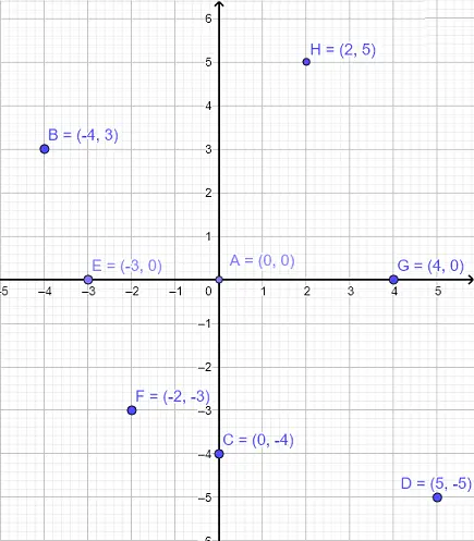 Point on a Rectangular Coordinate System for part A