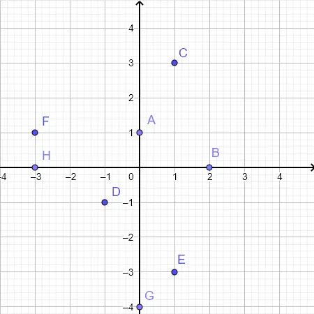 Point on a Rectangular Coordinate System