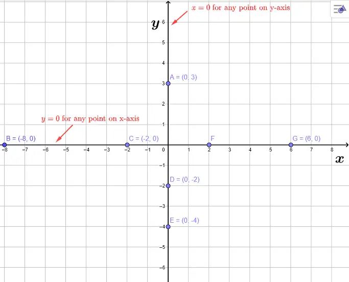 Point on x and y axes of a Rectangular Coordinate System