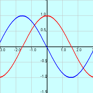 cosine function with and without phase shift