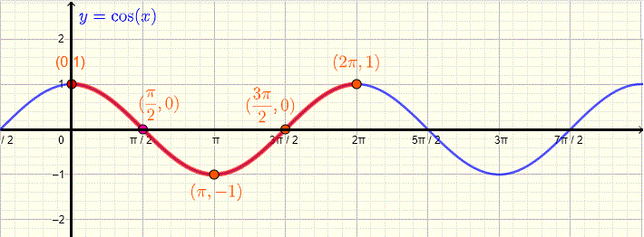 graph of cos(x) in a rectangular system of axes.