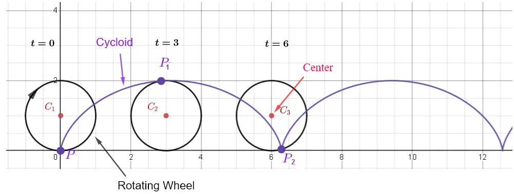 Curve of Cycloid.