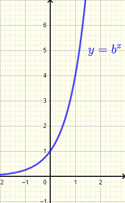 graph of exponential function for example 1