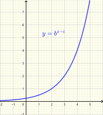 graph of exponential function for example 2